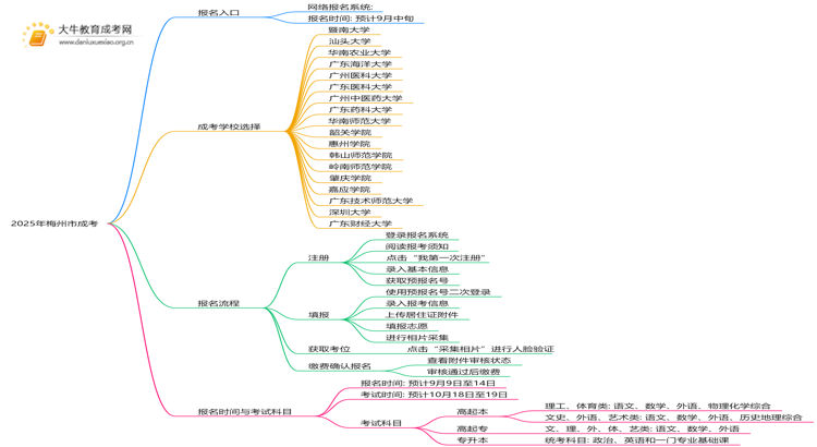 2025年梅州市成考报名入口在哪儿？适合什么人报思维导图