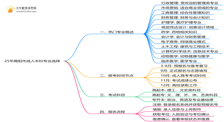 25年揭阳市成人本科有哪些专业思维导图