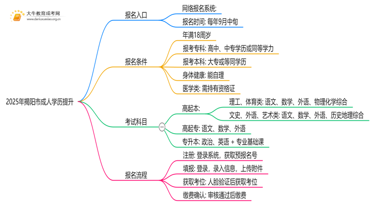 2025年揭阳市成人学历提升去哪儿报名思维导图