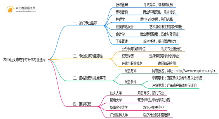 2025汕头市成考专升本什么专业思维导图