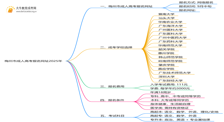 梅州市成人高考报名网址2025年（新公布）思维导图
