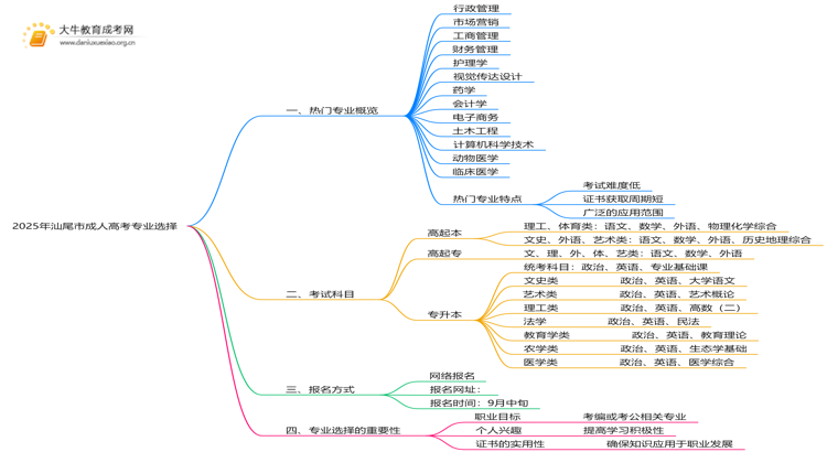 2025年汕尾市成人高考都有啥专业？思维导图
