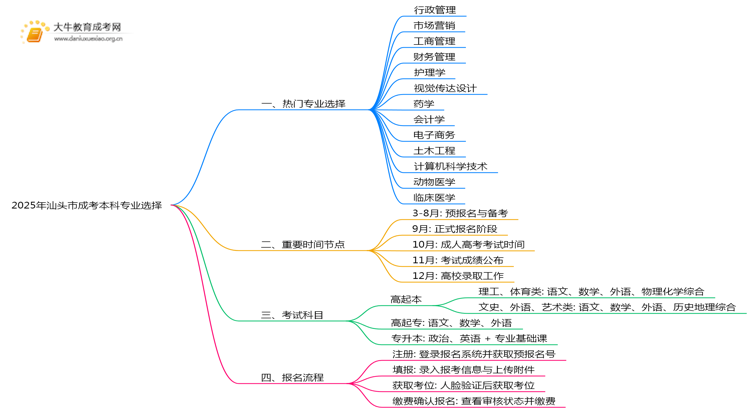 2025年汕头市成考本科专业有哪些思维导图