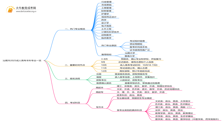 汕尾市2025成人高考本科专业一览思维导图