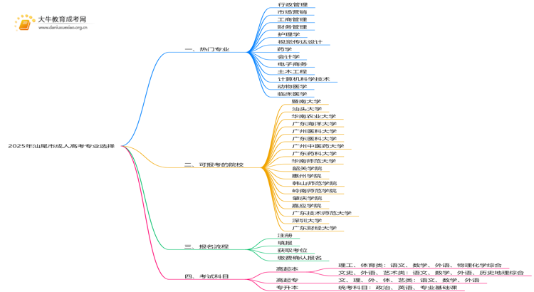 2025年汕尾市成人高考专业有哪些思维导图