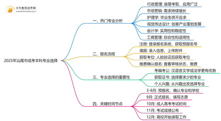 2025年汕尾市成考本科哪些专业好？思维导图