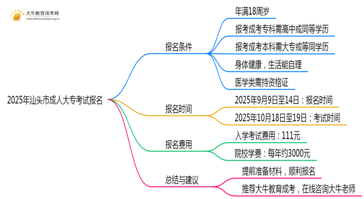 2025年汕头市成人大专考试报名网址公布！思维导图