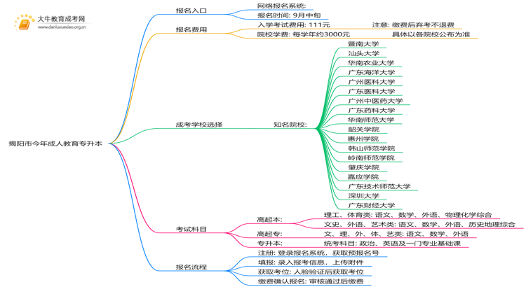 揭阳市今年成人教育专升本报名网是什么？思维导图