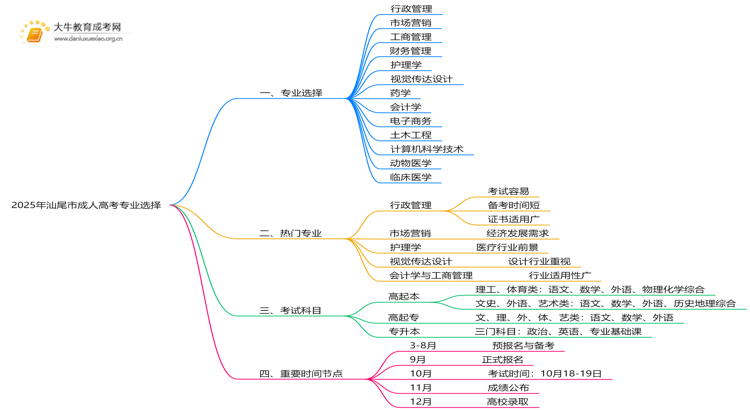 2025年汕尾市成考有什么专业？哪些好思维导图