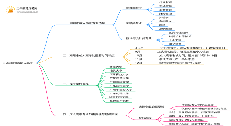 25年潮州市成人高考有什么专业？怎么考呢思维导图
