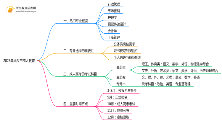 2025年汕头市成人教育有哪些专业？热门的是？思维导图