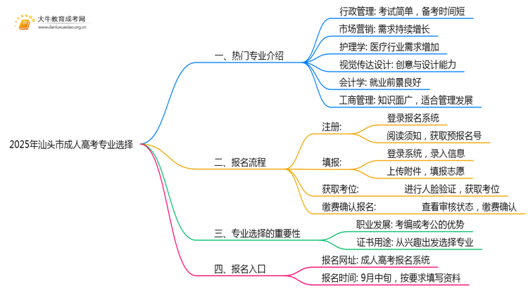 2025年汕头市成人高考专业有哪些思维导图