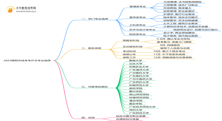 2025揭阳市成考专升本什么专业思维导图