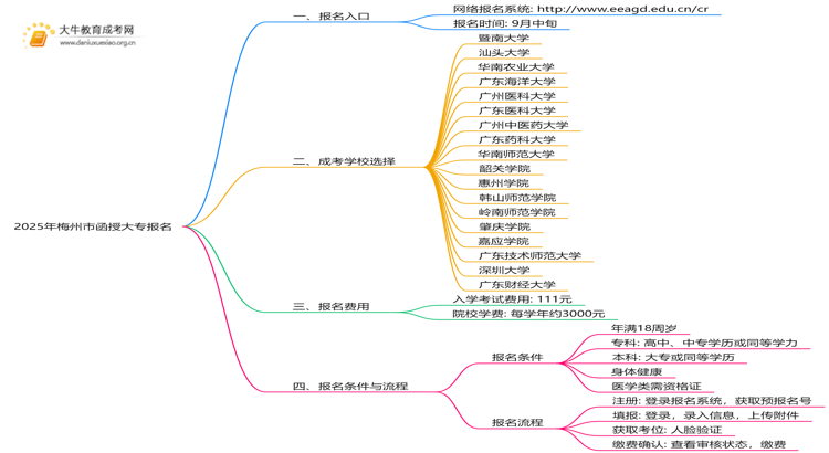 2025年梅州市函授大专报名入口在哪里？思维导图