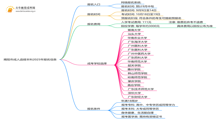 揭阳市成人函授本科2025年报名入口是啥？思维导图
