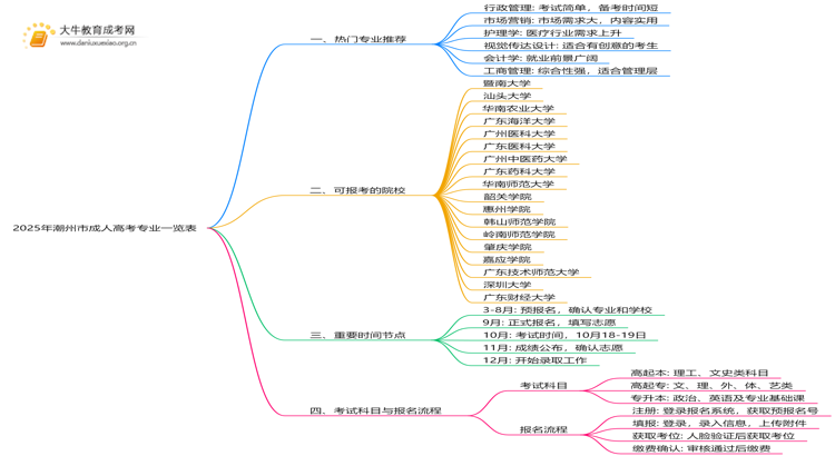 2025年潮州市成人高考专业一览表（热门推荐）思维导图