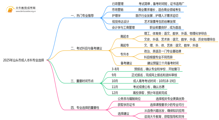 2025年汕头市成人本科专业怎么选思维导图