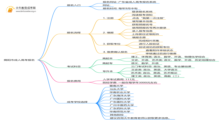 揭阳市成人高考报名网址2025思维导图