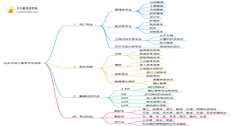 汕头市成人高考有哪些专业？附2025年热门推荐思维导图