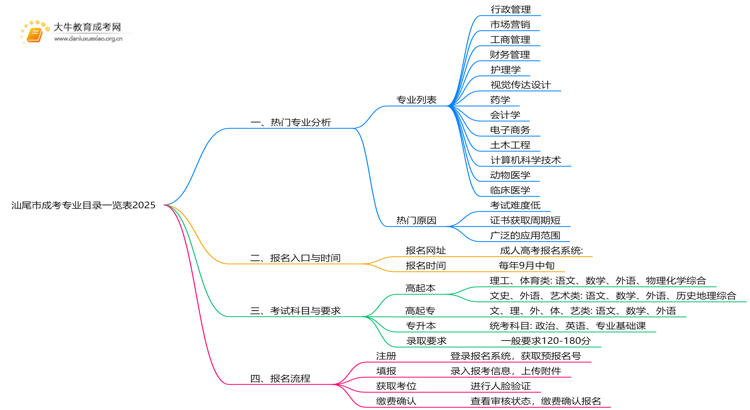 汕尾市成考专业目录一览表2025思维导图