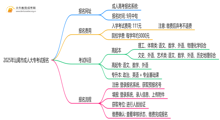 2025年汕尾市成人大专考试报名网址公布！思维导图