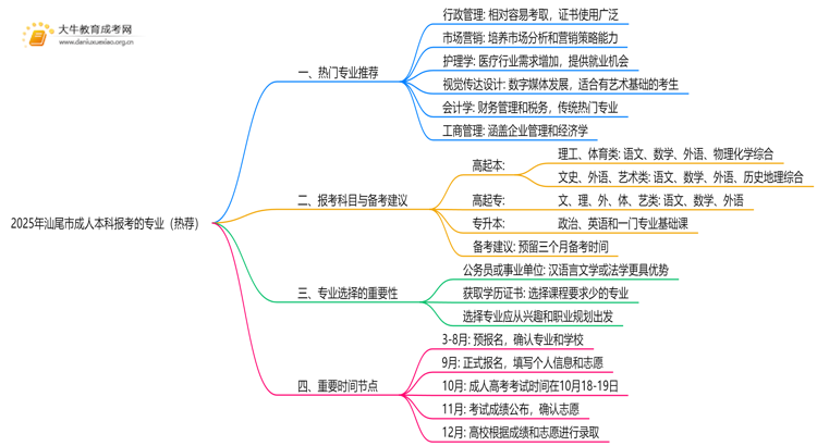 2025年汕尾市成人本科报考的专业（热荐）思维导图
