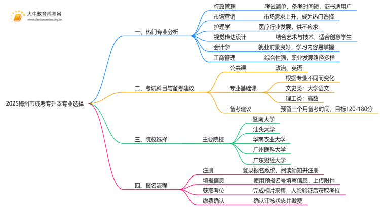 2025梅州市成考专升本什么专业思维导图