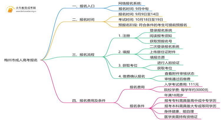 梅州市成人高考报名入口2025是什么？如何报名思维导图