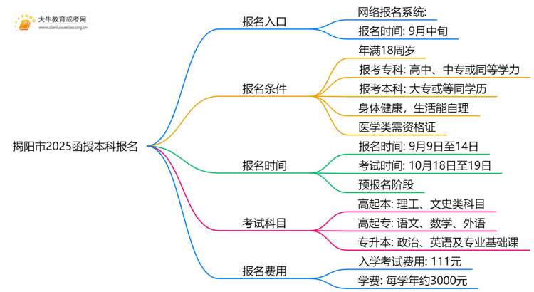 揭阳市2025函授本科报名官方入口是什么？思维导图
