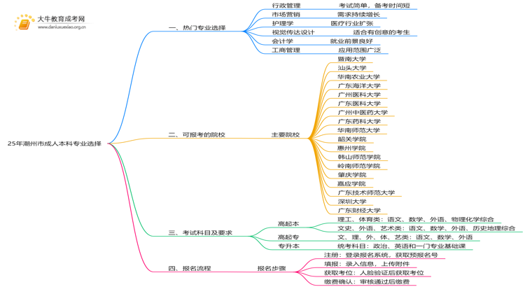 25年潮州市成人本科有哪些专业思维导图