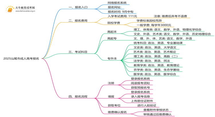 2025汕尾市成考怎样报名 附网址思维导图