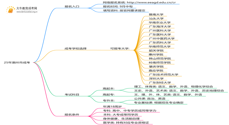 25年潮州市成考报名系统入口是哪一个？思维导图