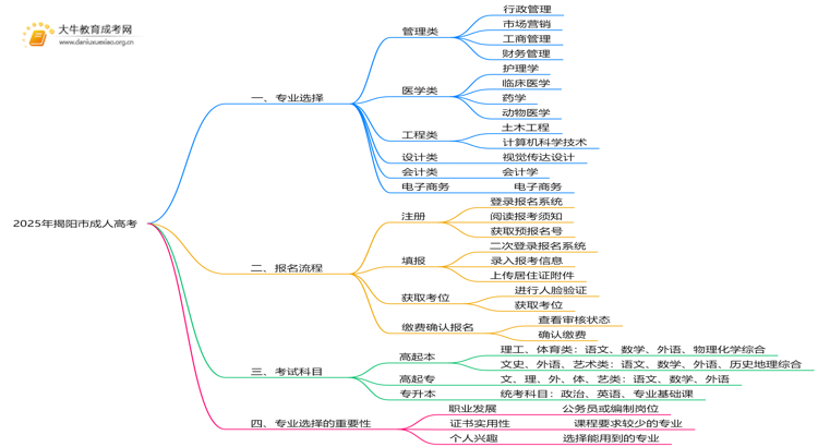2025年揭阳市成人高考有什么专业？怎么考思维导图