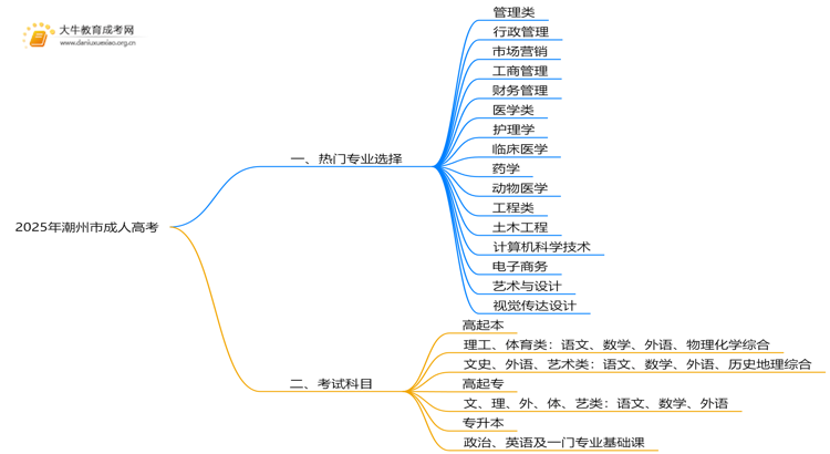 2025年潮州市成人高考专业有哪些思维导图