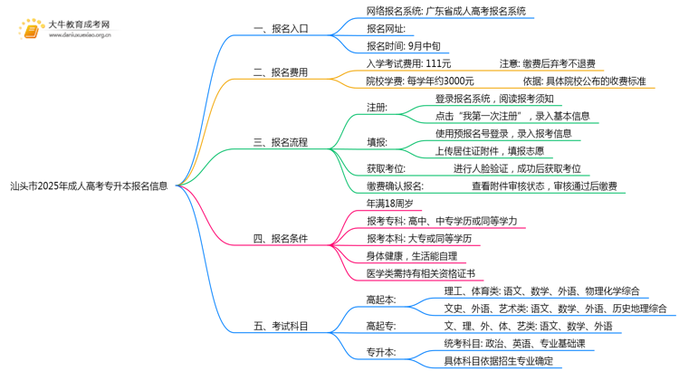 汕头市2025年成人高考专升本报名网是什么思维导图