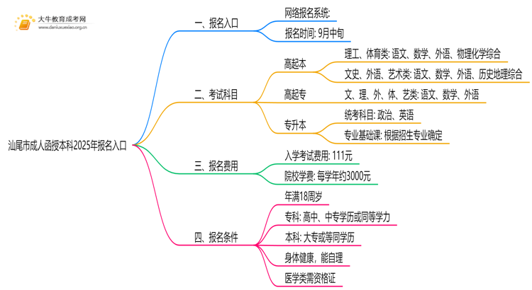汕尾市成人函授本科2025年报名入口是啥？思维导图