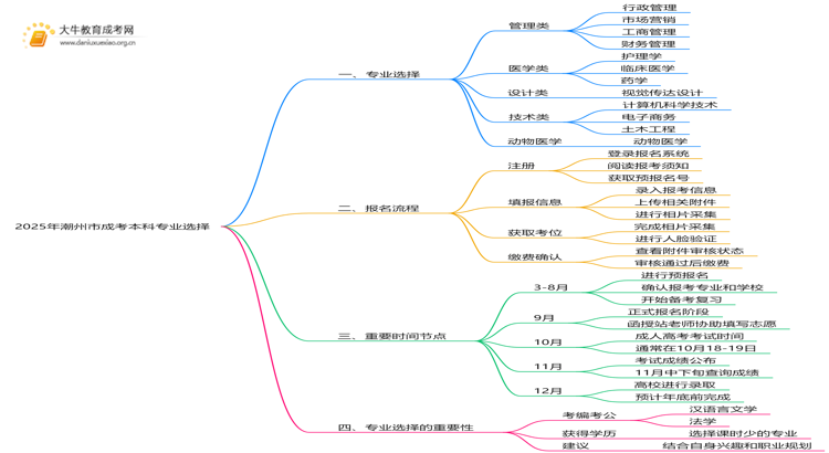 2025年潮州市成考本科专业有哪些思维导图