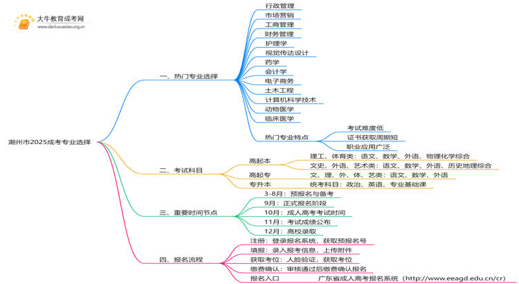 潮州市2025成考专业有哪些热门？怎么考思维导图