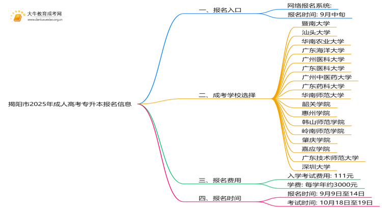 揭阳市2025年成人高考专升本报名网是什么思维导图