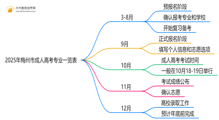 2025年梅州市成人高考专业一览表（热门推荐）思维导图