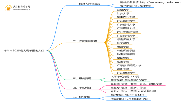 梅州市2025成人高考报名入口（最新）思维导图