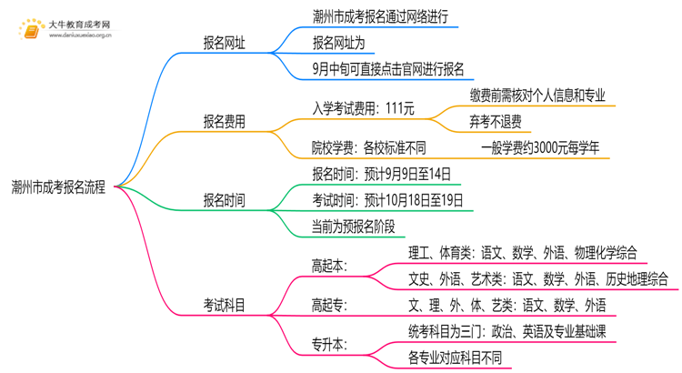 潮州市成考报名网址查询 怎么个流程？思维导图