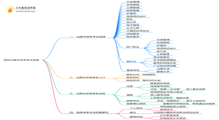 现在汕尾市成考有哪些专业？怎么报名思维导图