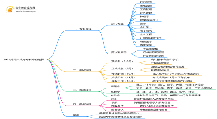 2025揭阳市成考专科什么专业好？怎么考呢思维导图