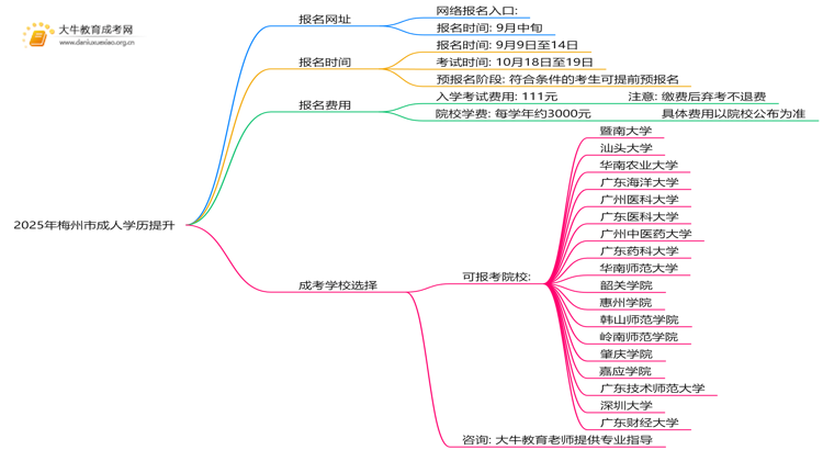 最新|2025年梅州市成人学历提升报名网址？思维导图