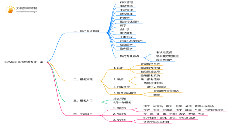2025年汕尾市成考专业一览表查询思维导图