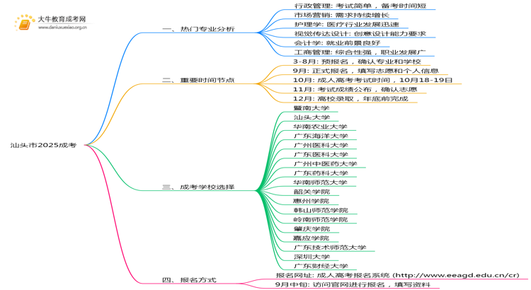 汕头市2025成考专业有哪些热门？怎么考思维导图