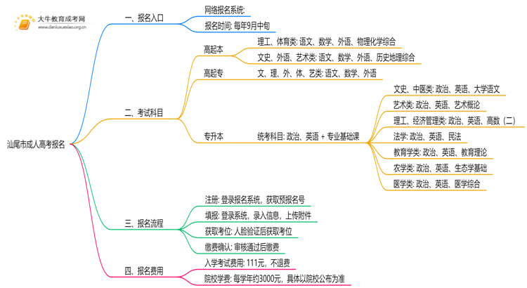 汕尾市成人高考报名入口2025是什么？如何报名思维导图