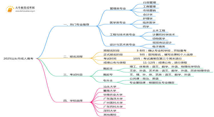 2025汕头市成人高考报考的专业有哪些？思维导图