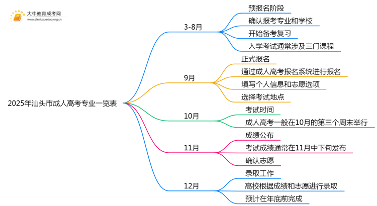 2025年汕头市成人高考专业一览表（热门推荐）思维导图